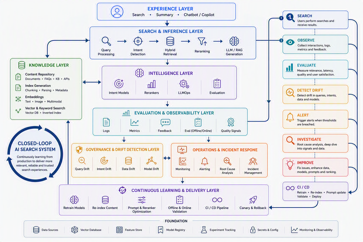 Architecture diagram for the AI-powered semantic search platform